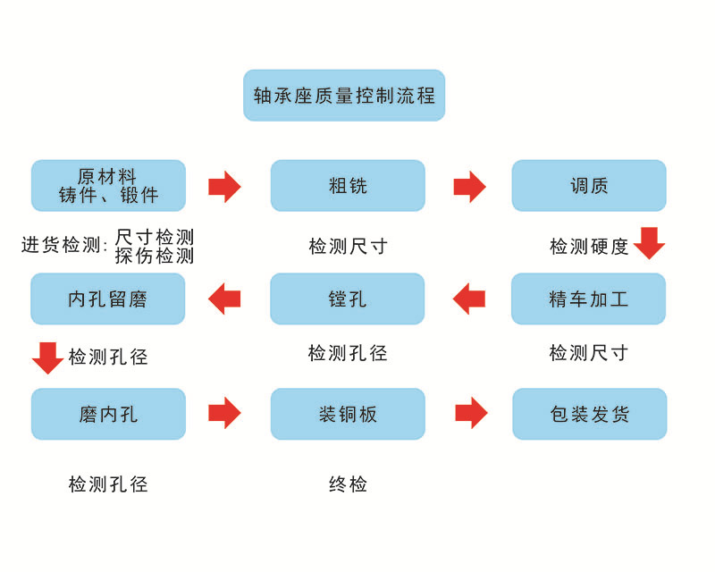 軸承座質(zhì)量控制流程